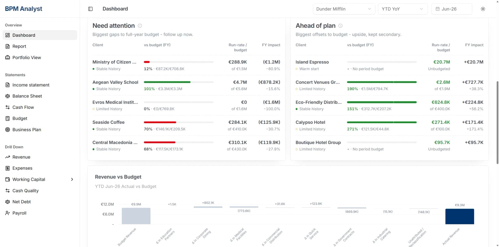 BPM Analyst run-rates: the clients behind and ahead of the full-year budget