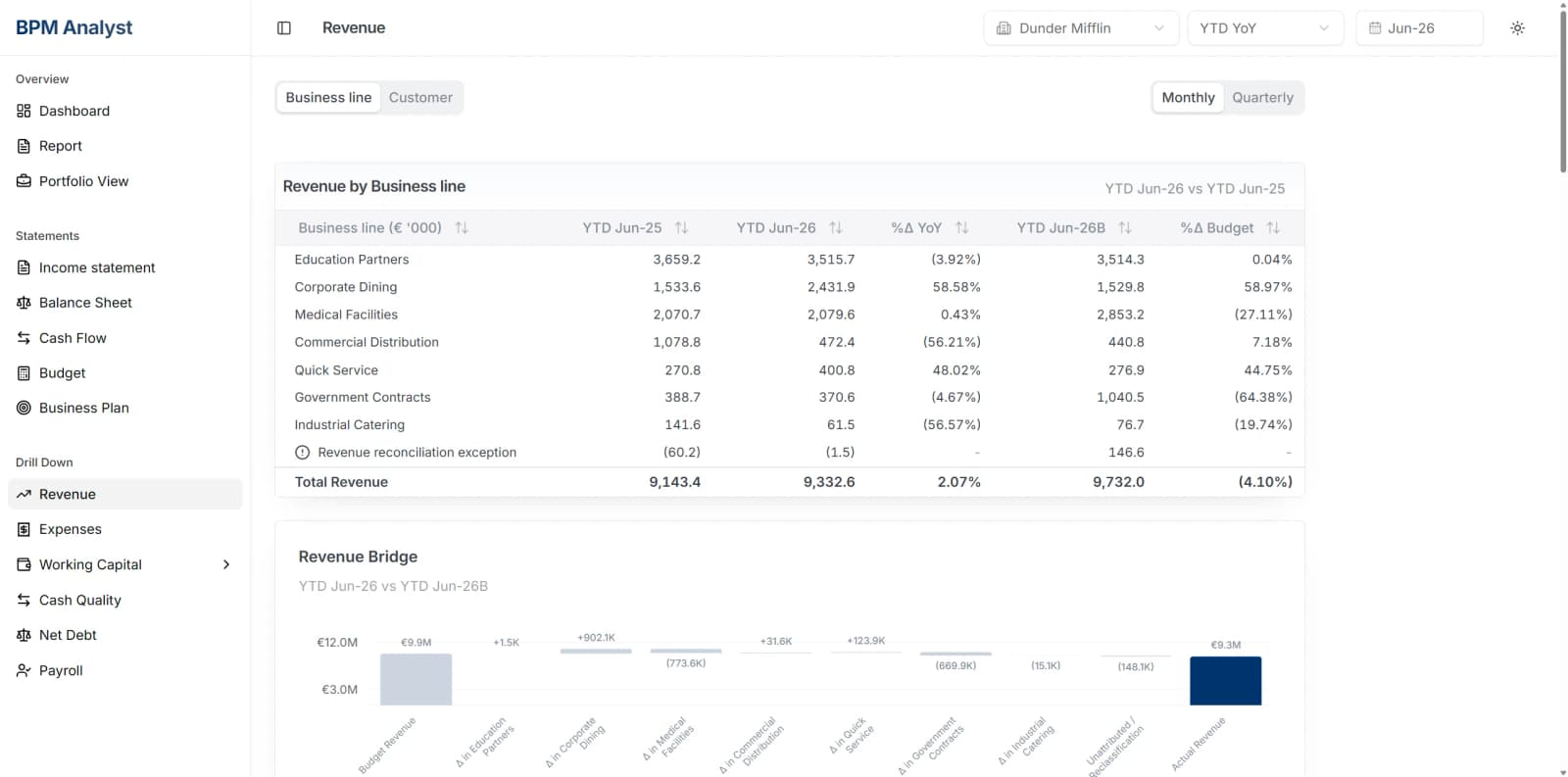 BPM Analyst revenue drill-down by business line, with the bridge from budget to actual